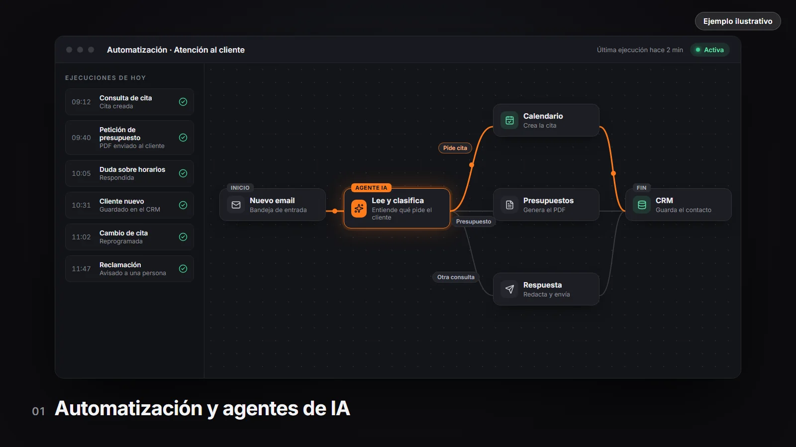 Ejemplo ilustrativo: automatización que lee los emails de clientes con un agente de IA y crea citas, presupuestos o respuestas